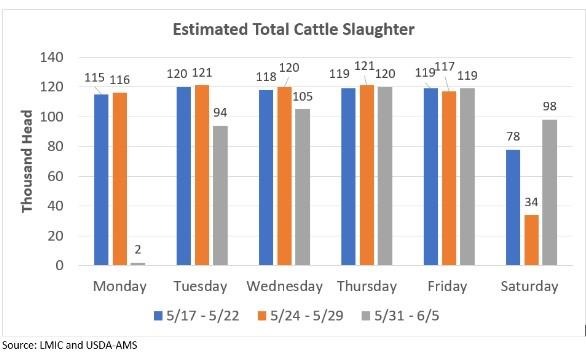 JBS Cyber Attack and Cattle Slaughter Update